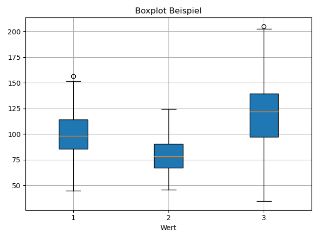 Box Diagramme