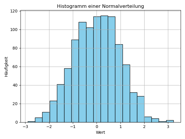 histogramm